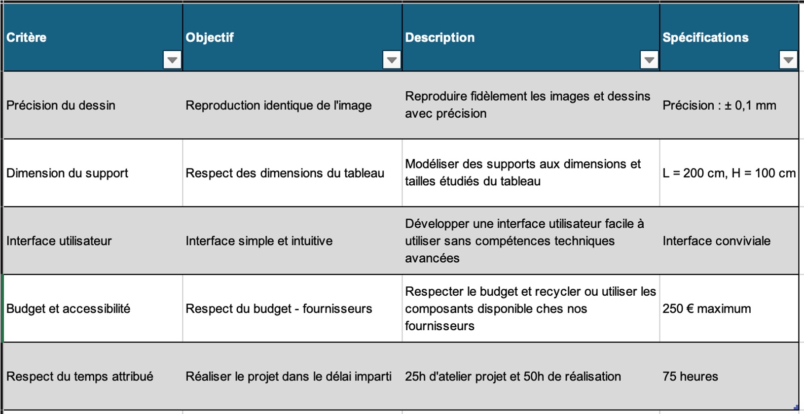 Cahier des charges