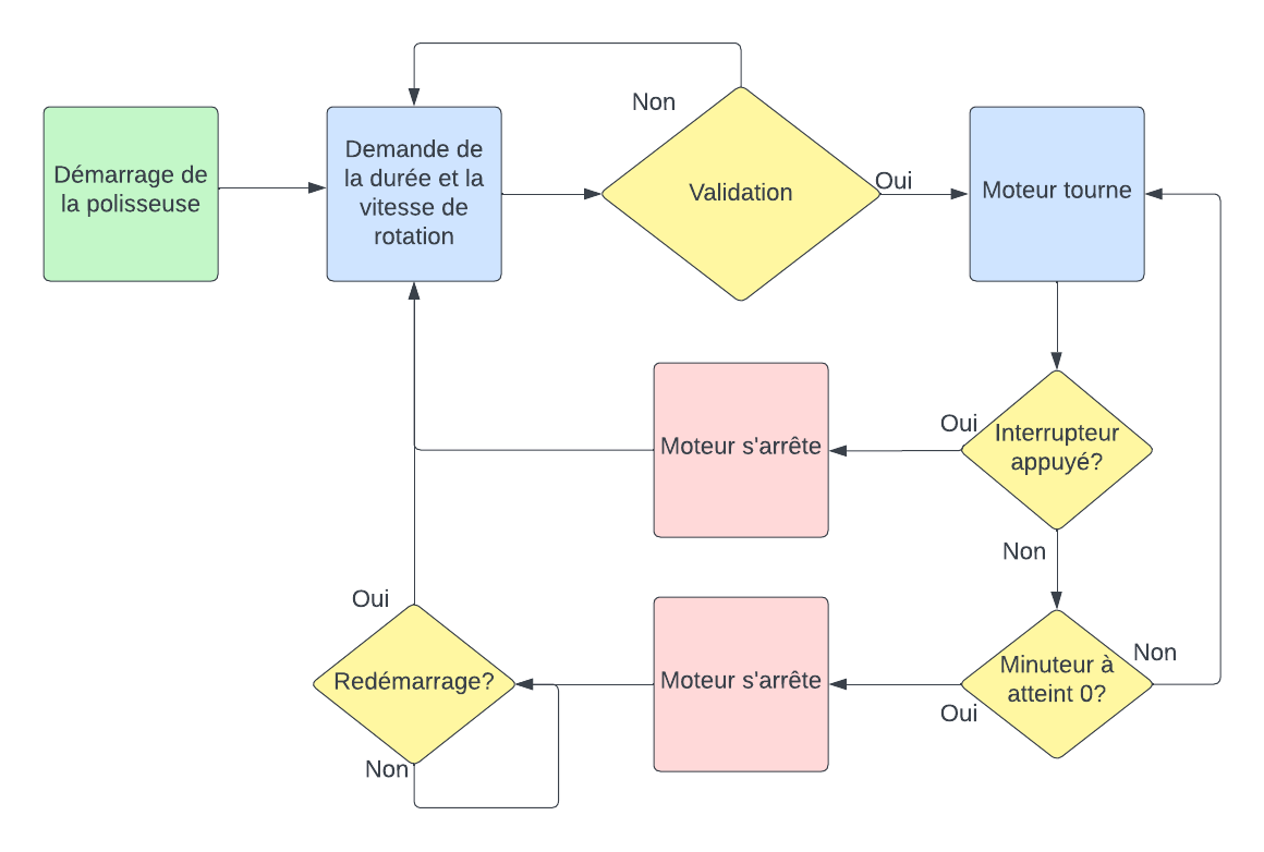 logigramme