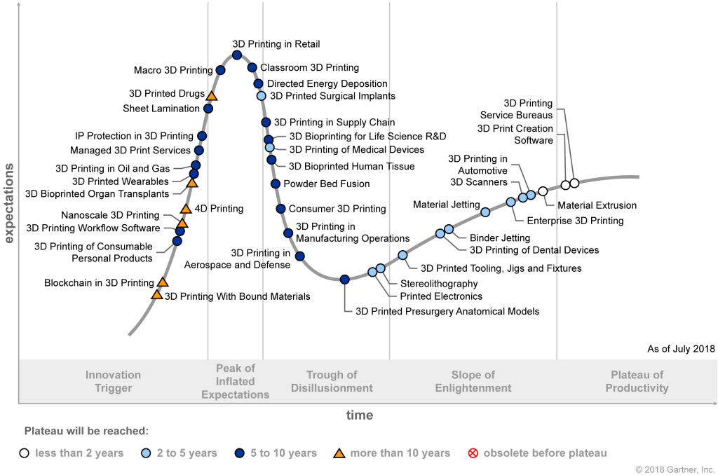 Hype Cycle de l'impression 3D