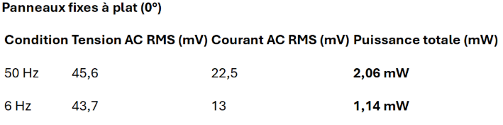 panneau à 0°