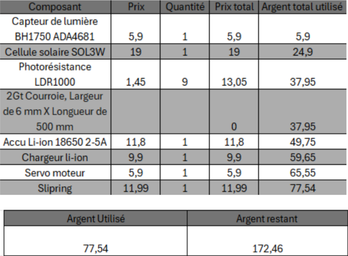 Tableau Budget